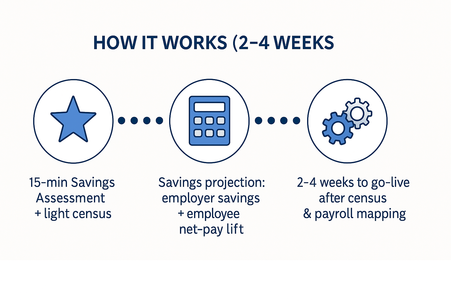 How it works timeline: assessment → projection/approval → payroll & education → launch in 2–4 weeks